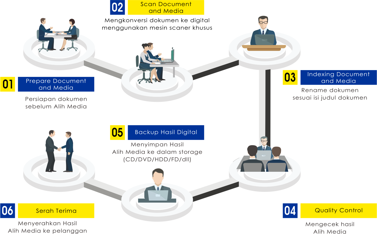 Document Management Flow